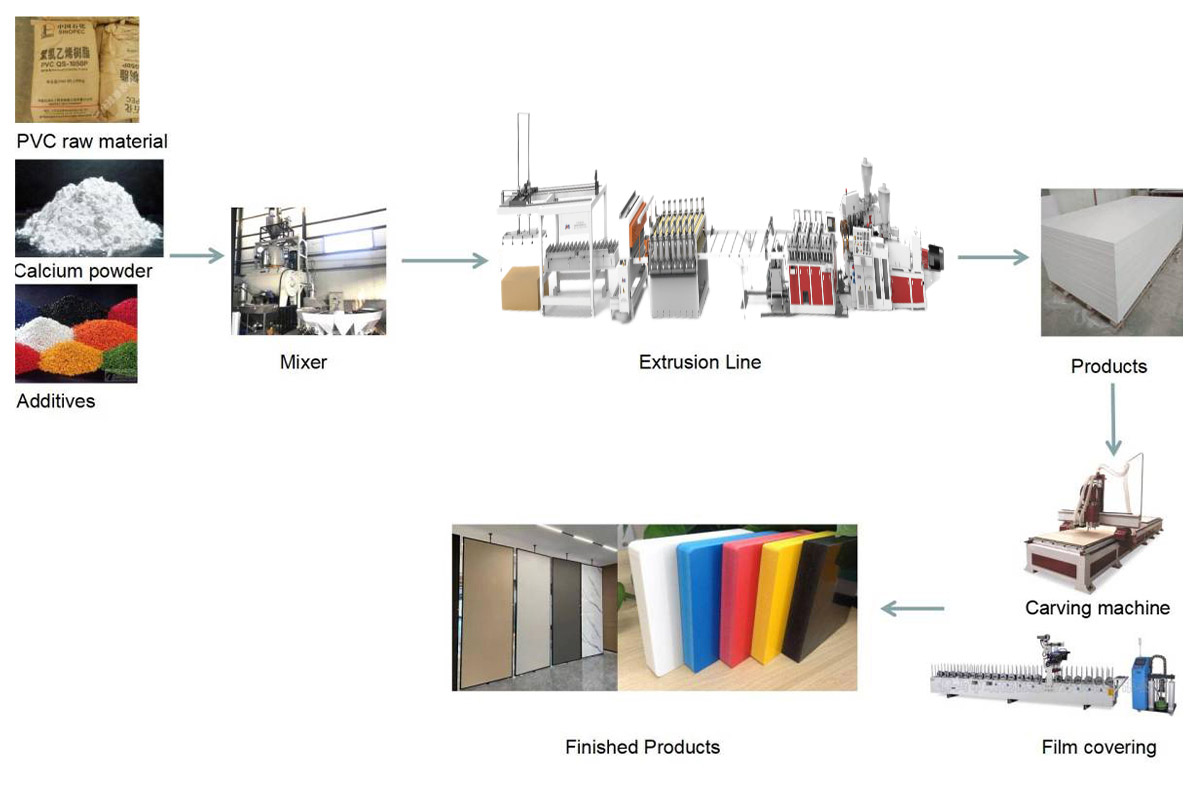 processus
